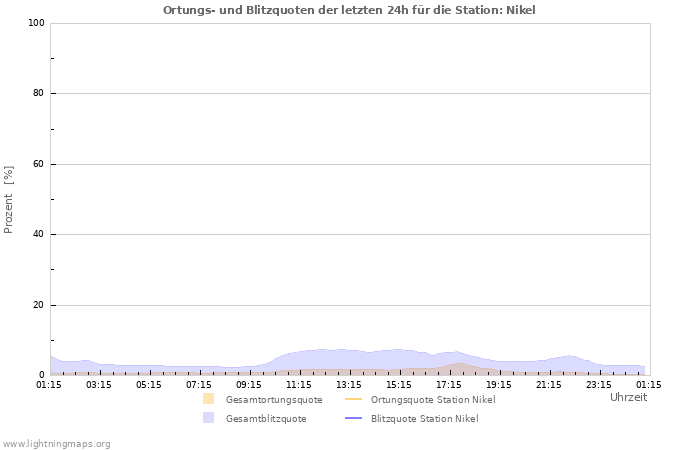 Diagramme: Ortungs- und Blitzquoten