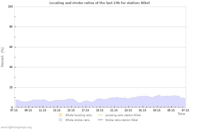 Graphs: Locating and stroke ratios