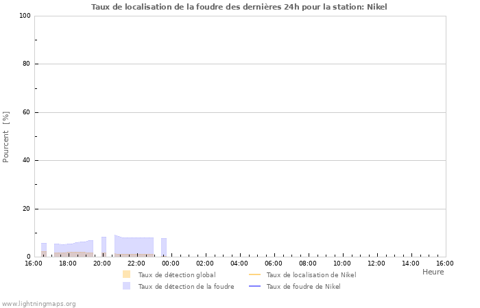 Graphes: Taux de localisation de la foudre