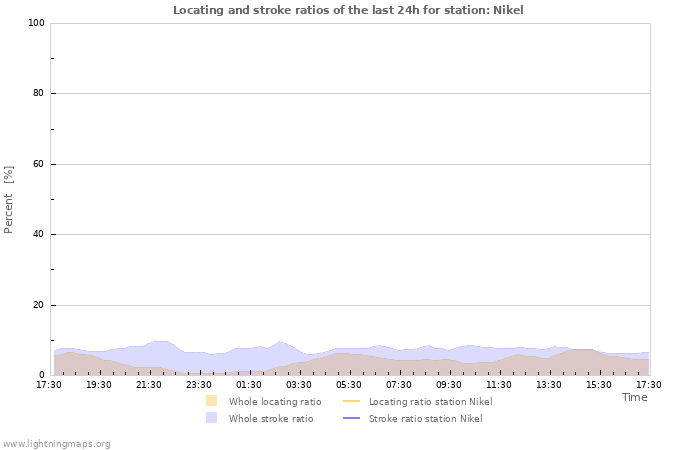 Grafikonok: Locating and stroke ratios