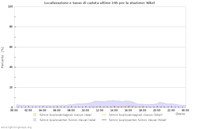 Grafico: Localizzazione e tasso di caduta