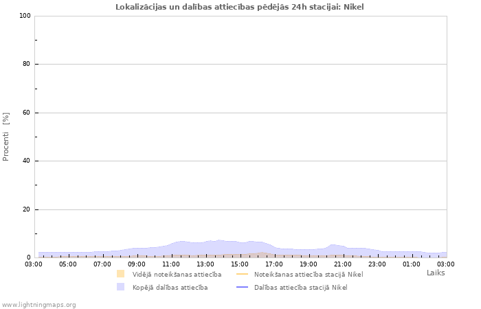 Grafiki: Lokalizācijas un dalības attiecības