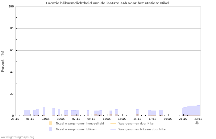 Grafieken: Locatie bliksemdichtheid