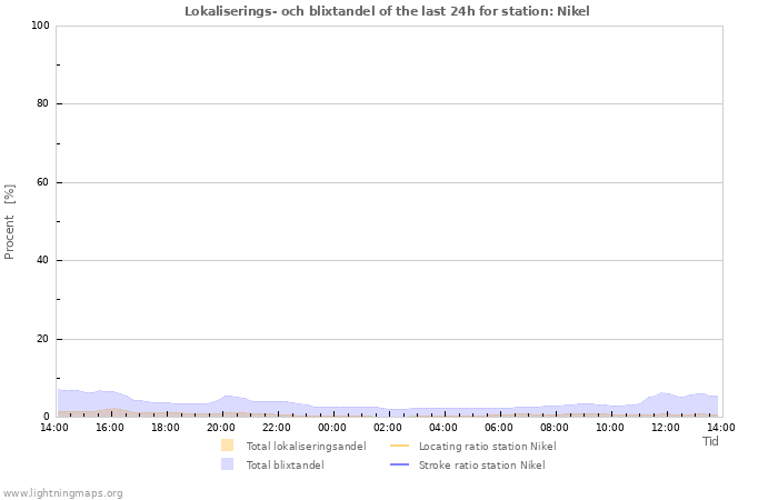 Grafer: Lokaliserings- och blixtandel