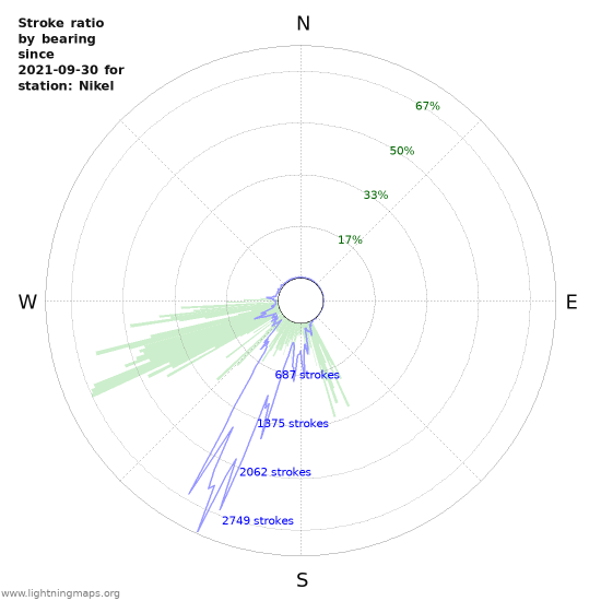 Graphs