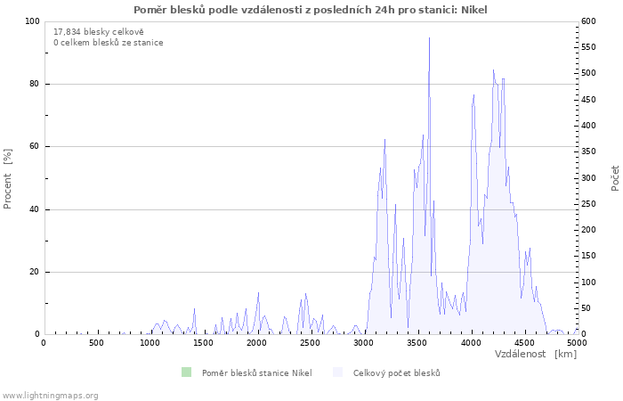 Grafy: Poměr blesků podle vzdálenosti
