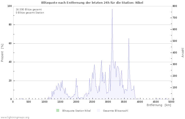 Diagramme: Blitzquote nach Entfernung