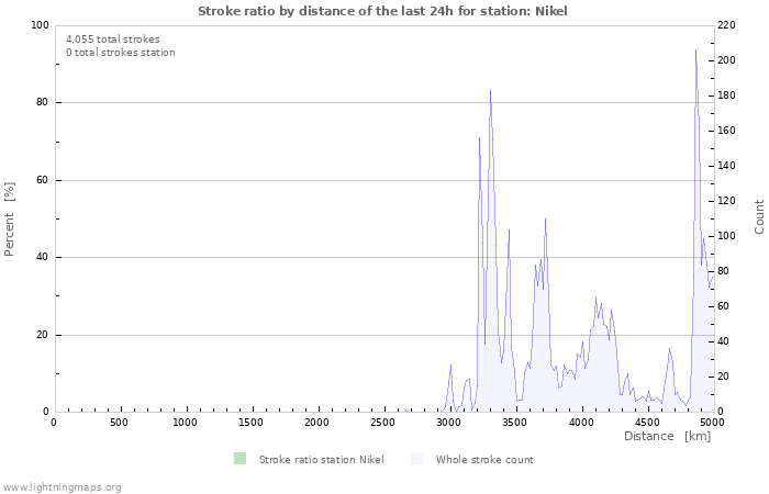 Graphs: Stroke ratio by distance