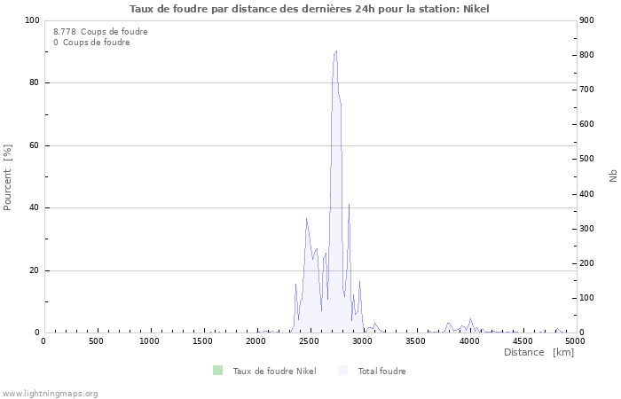 Graphes: Taux de foudre par distance