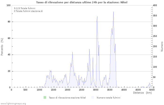 Grafico: Tasso di rilevazione per distanza