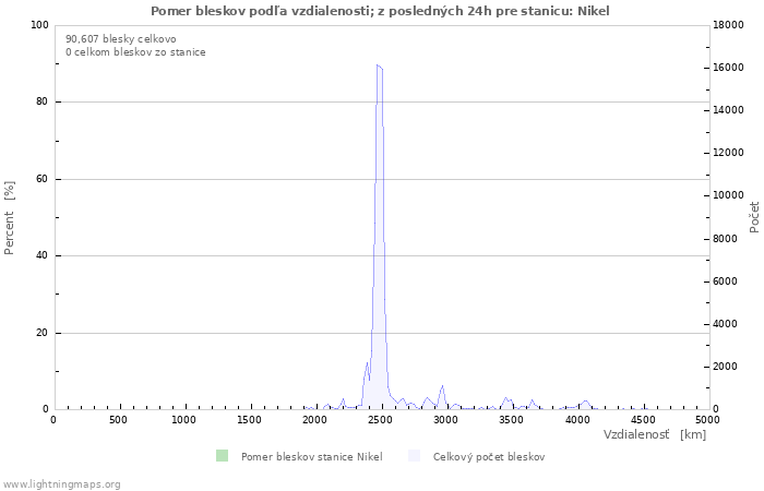Grafy: Pomer bleskov podľa vzdialenosti;