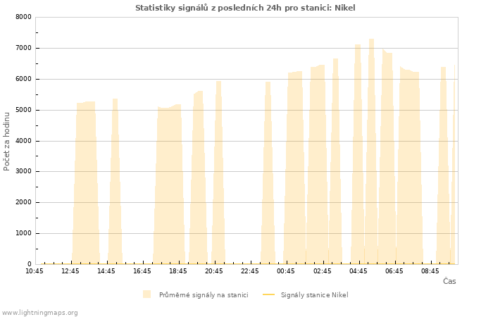 Grafy: Statistiky signálů