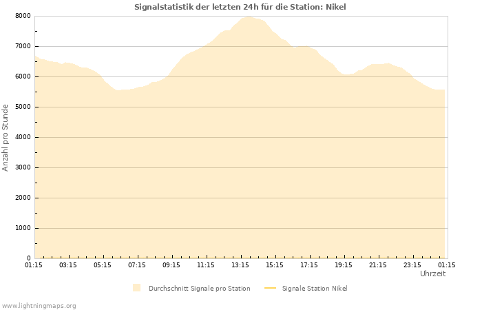 Diagramme: Signalstatistik