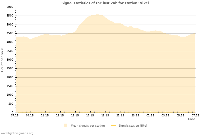 Graphs: Signal statistics