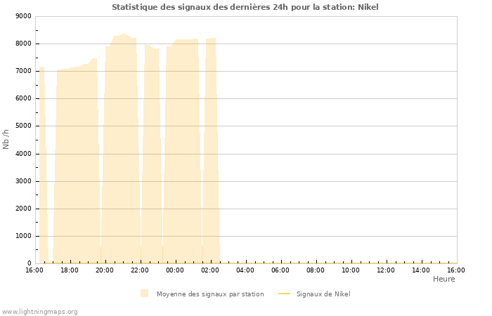 Graphes: Statistique des signaux