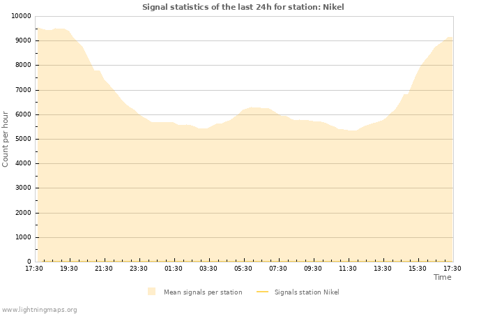 Grafikonok: Signal statistics