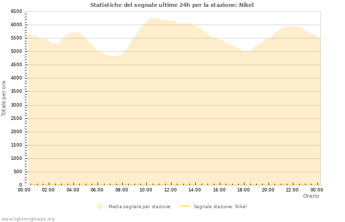 Grafico: Statistiche del segnale