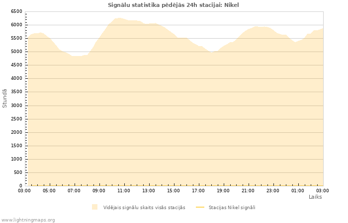Grafiki: Signālu statistika