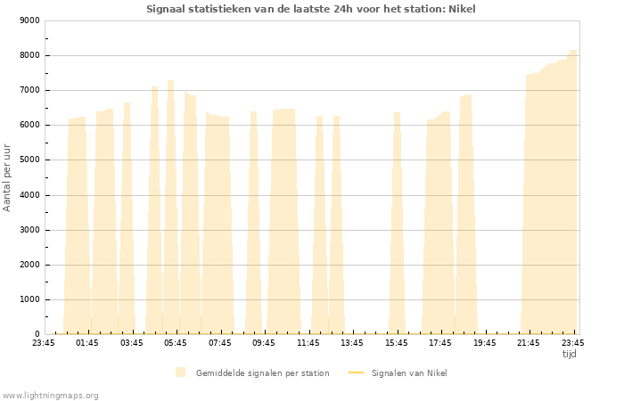 Grafieken: Signaal statistieken