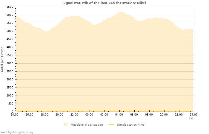 Grafer: Signalstatistik