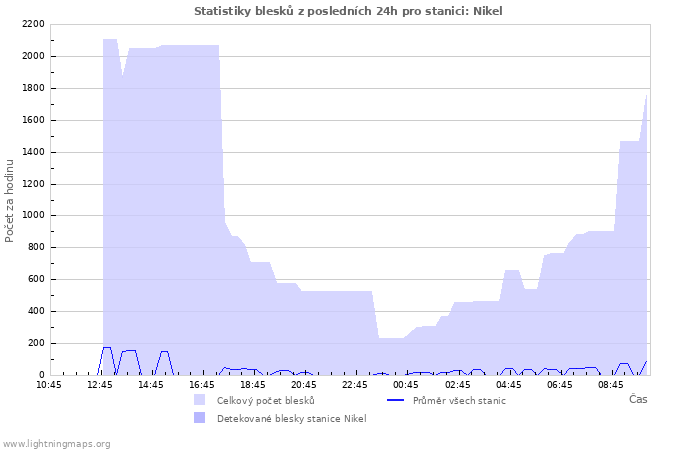 Grafy: Statistiky blesků