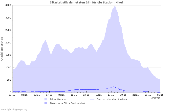 Diagramme: Blitzstatistik