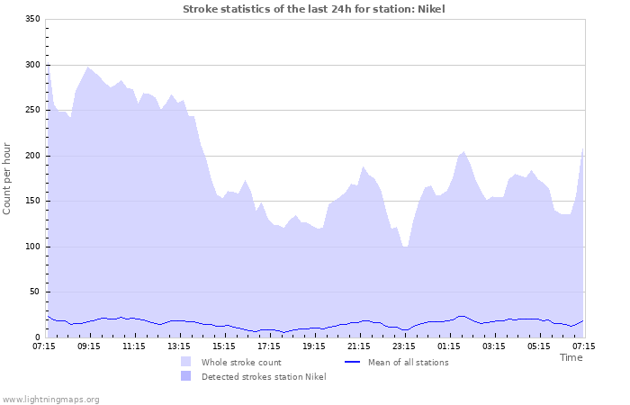 Graphs: Stroke statistics
