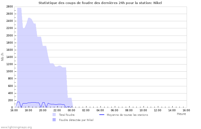 Graphes: Statistique des coups de foudre