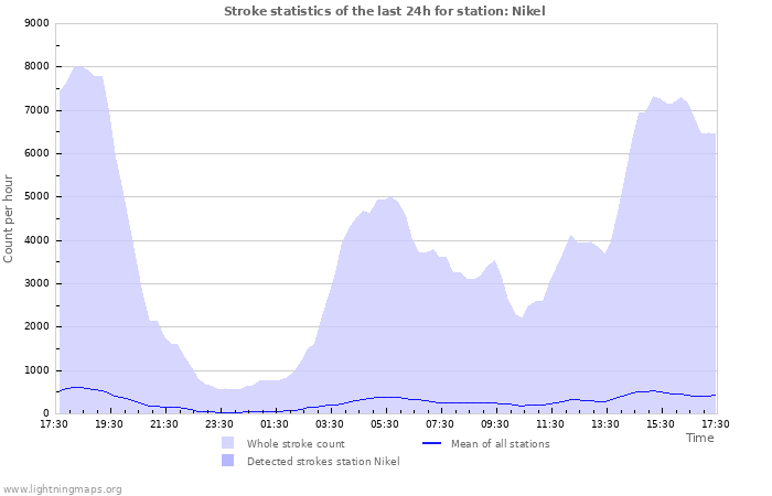 Grafikonok: Stroke statistics