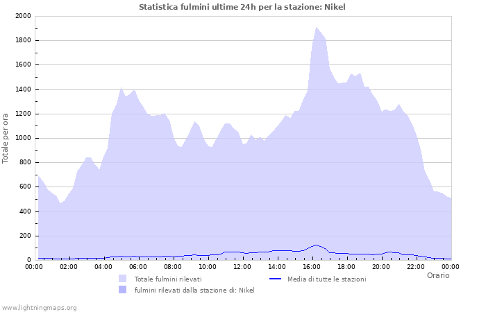 Grafico: Statistica fulmini
