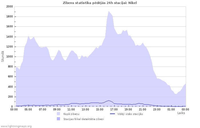 Grafiki: Zibens statistika