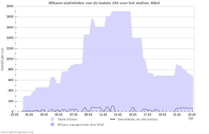 Grafieken: Bliksem statistieken