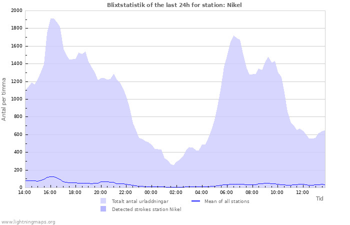 Grafer: Blixtstatistik