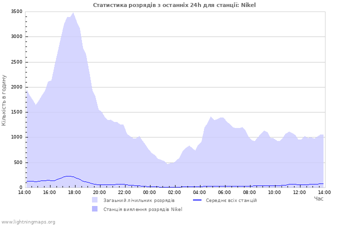Графіки: Статистика розрядів