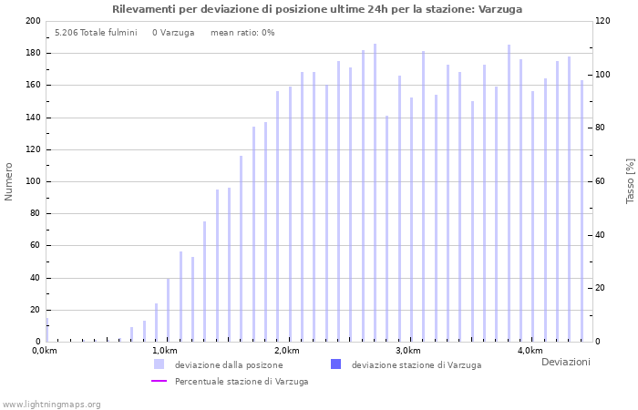 Grafico: Rilevamenti per deviazione di posizione
