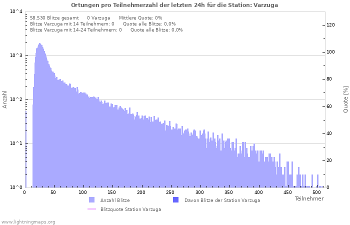Diagramme: Ortungen pro Teilnehmerzahl