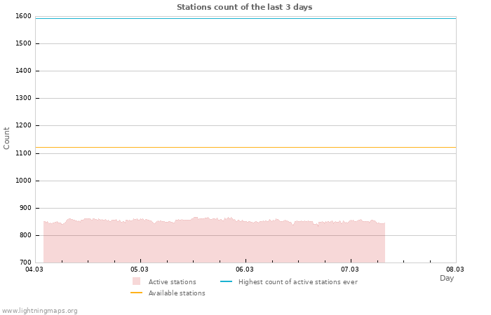 Graphs: Stations count