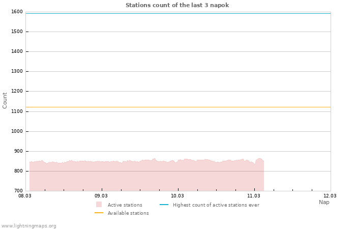 Grafikonok: Stations count