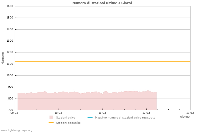 Grafico: Numero di stazioni