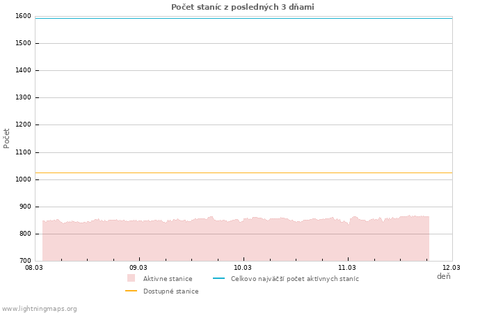 Grafy: Počet staníc