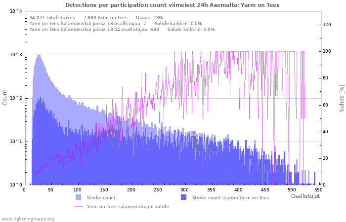 Graafit: Detections per participation count