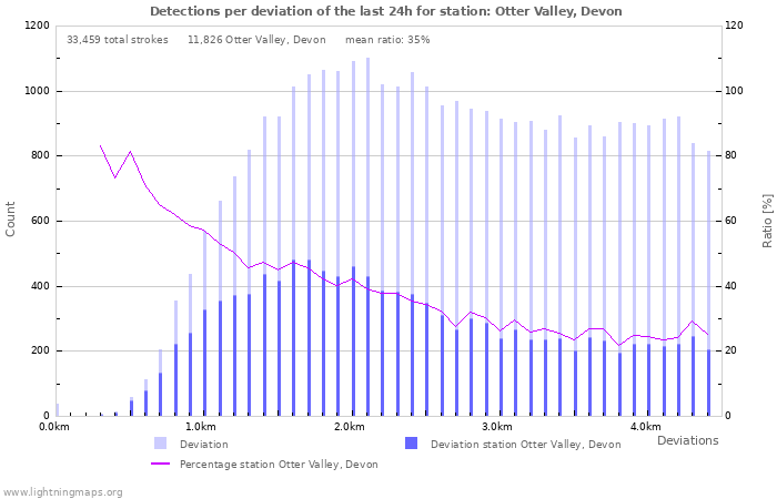 Graphs: Detections per deviation