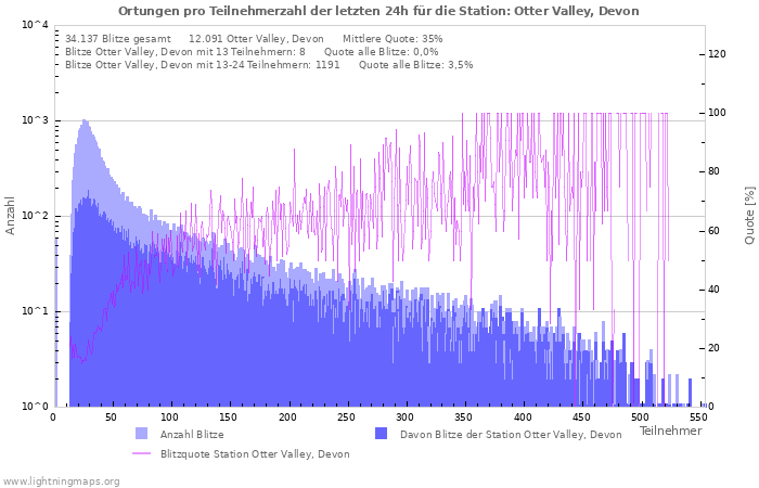 Diagramme: Ortungen pro Teilnehmerzahl