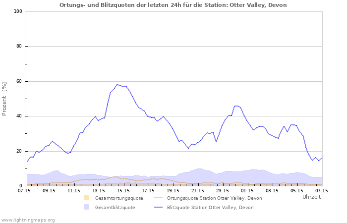 Diagramme: Ortungs- und Blitzquoten