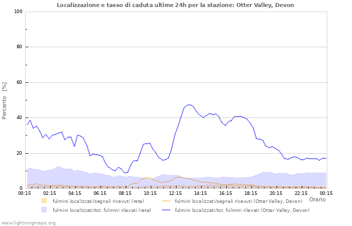 Grafico: Localizzazione e tasso di caduta