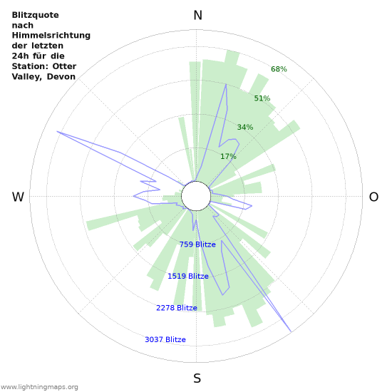 Diagramme: Blitzquote nach Himmelsrichtung