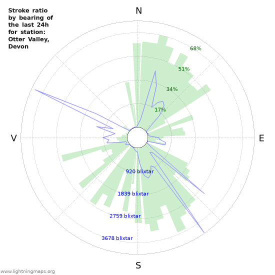 Grafer: Stroke ratio by bearing