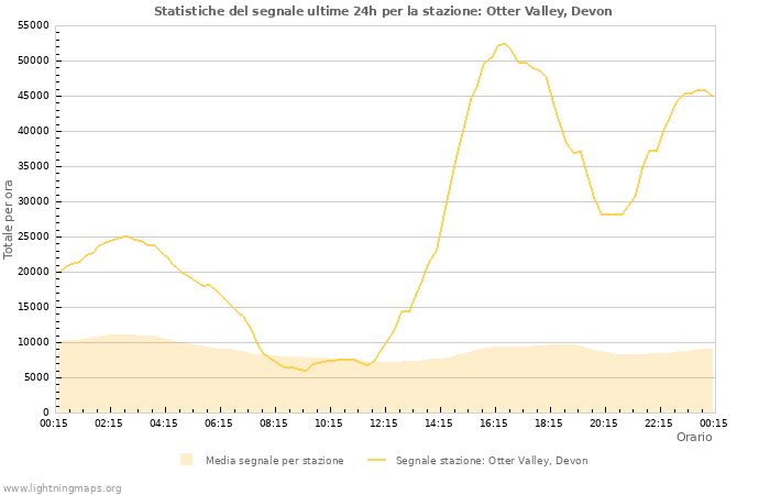 Grafico: Statistiche del segnale