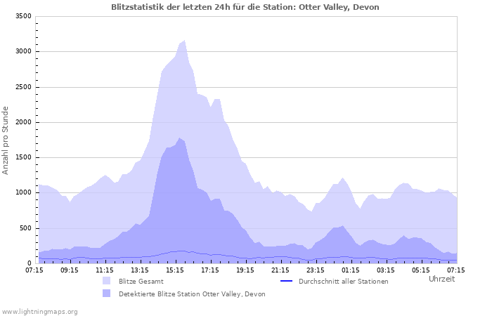 Diagramme: Blitzstatistik