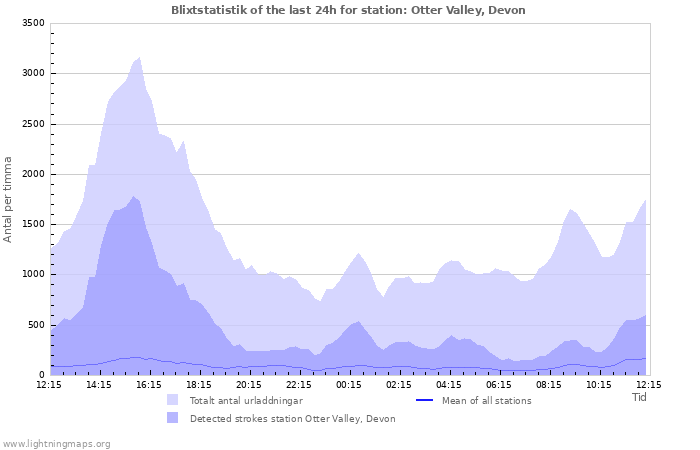 Grafer: Blixtstatistik